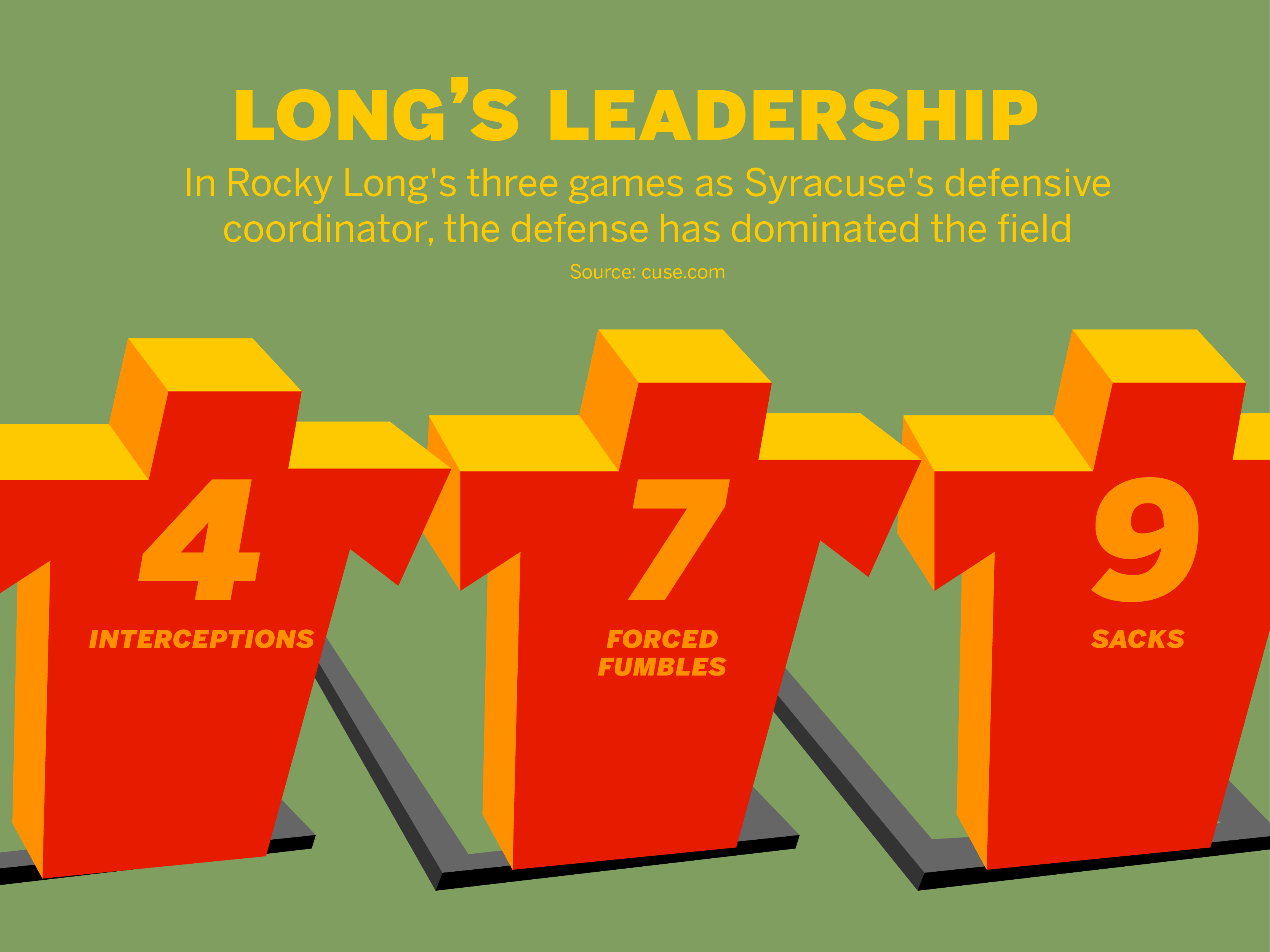 Long's Leadership